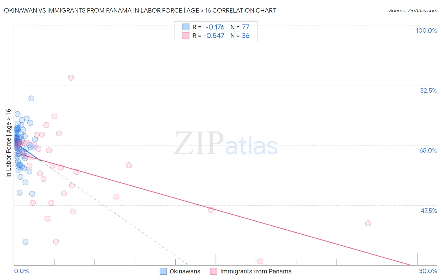 Okinawan vs Immigrants from Panama In Labor Force | Age > 16