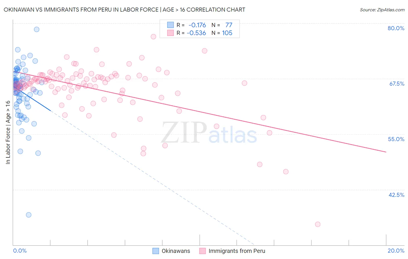 Okinawan vs Immigrants from Peru In Labor Force | Age > 16