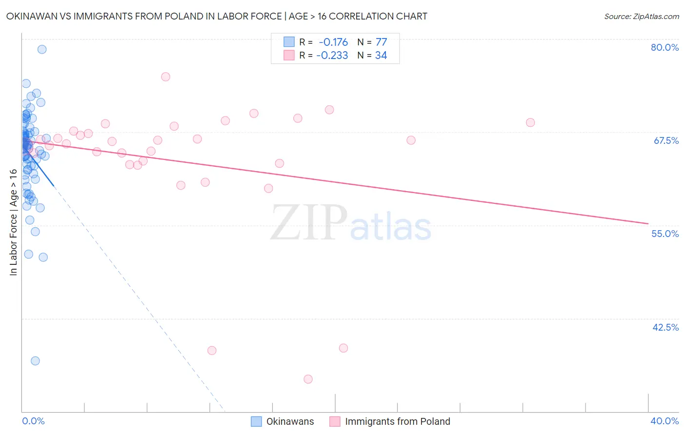 Okinawan vs Immigrants from Poland In Labor Force | Age > 16