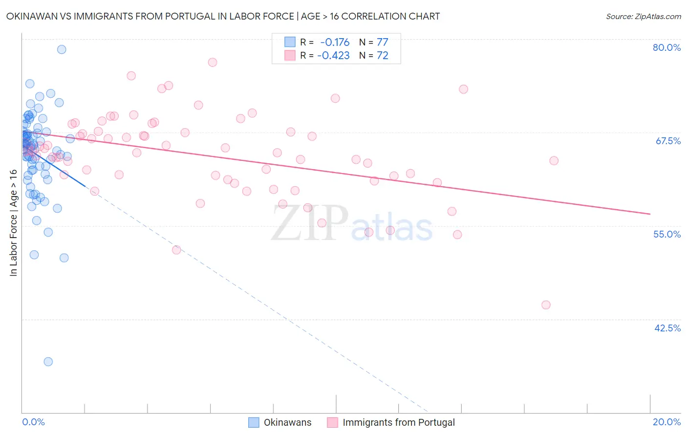 Okinawan vs Immigrants from Portugal In Labor Force | Age > 16