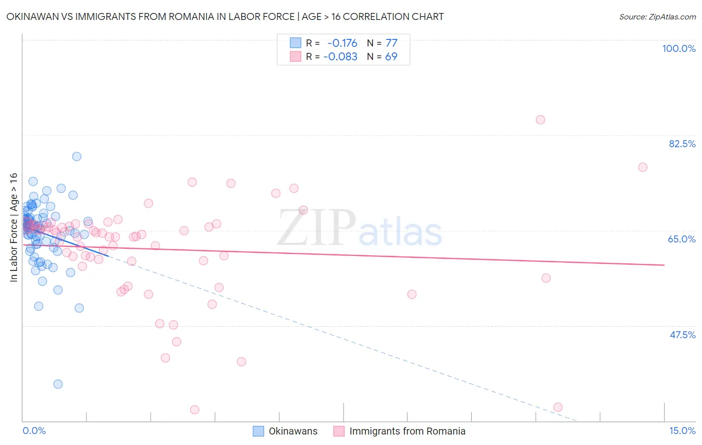 Okinawan vs Immigrants from Romania In Labor Force | Age > 16