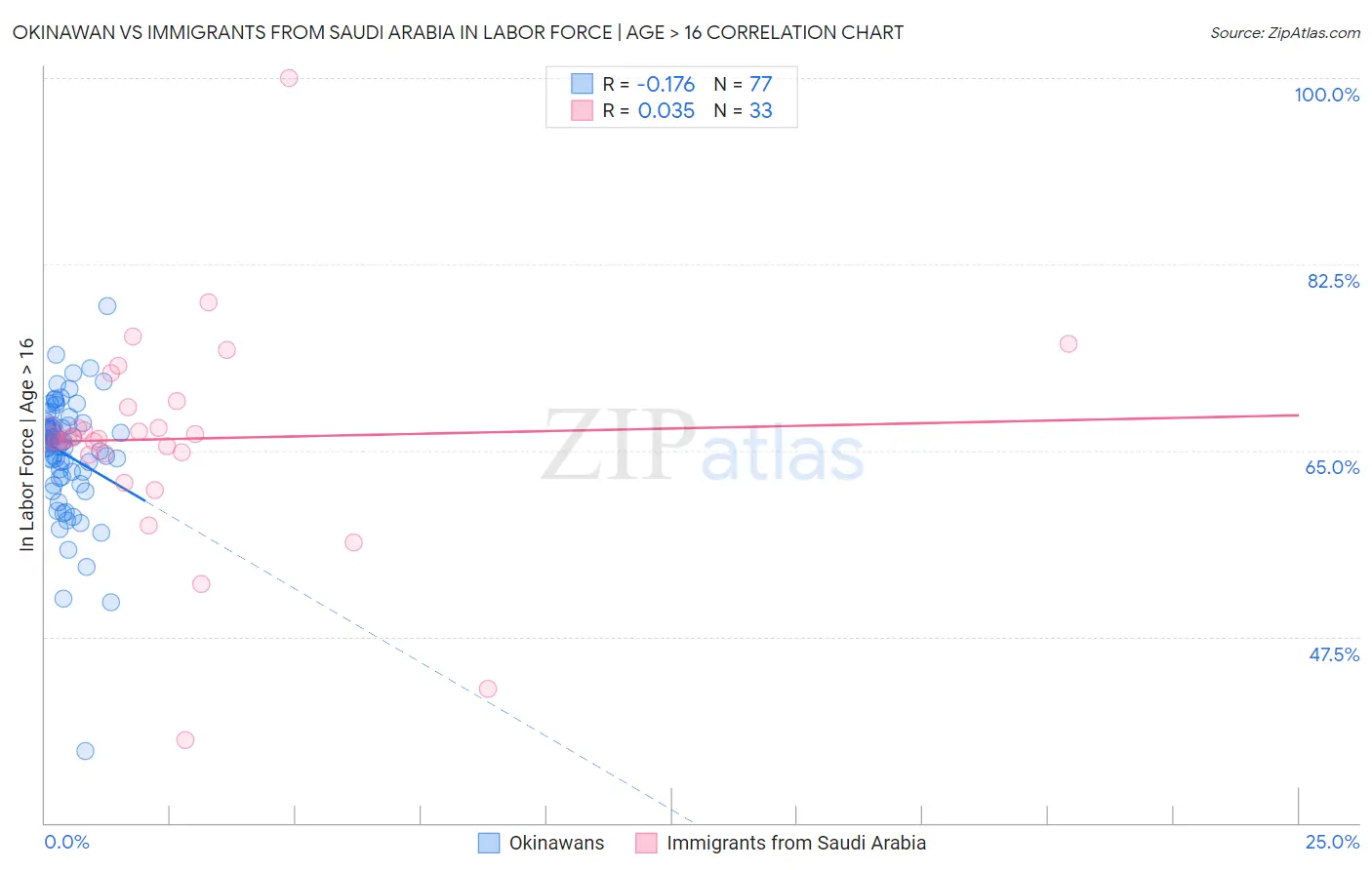 Okinawan vs Immigrants from Saudi Arabia In Labor Force | Age > 16