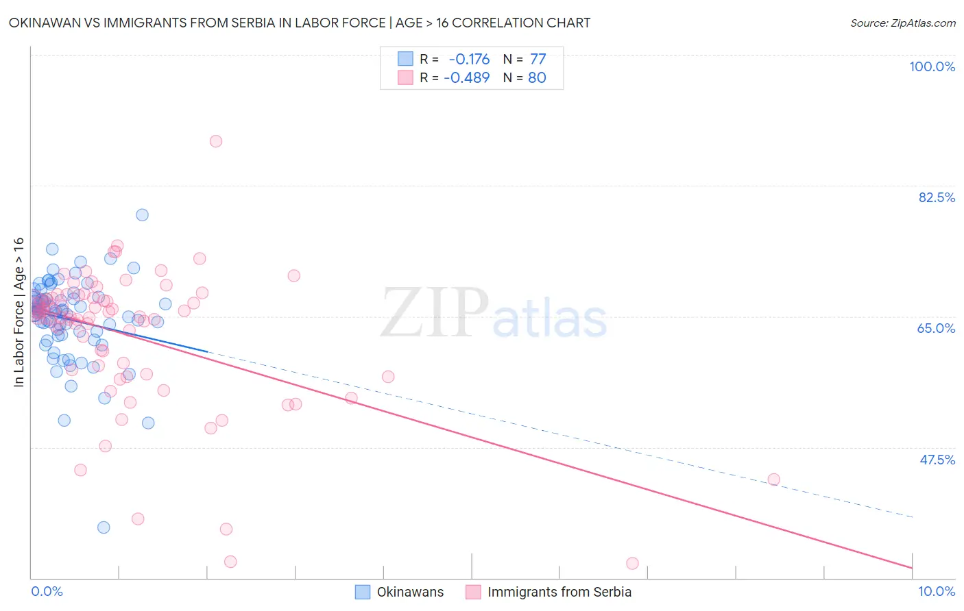 Okinawan vs Immigrants from Serbia In Labor Force | Age > 16
