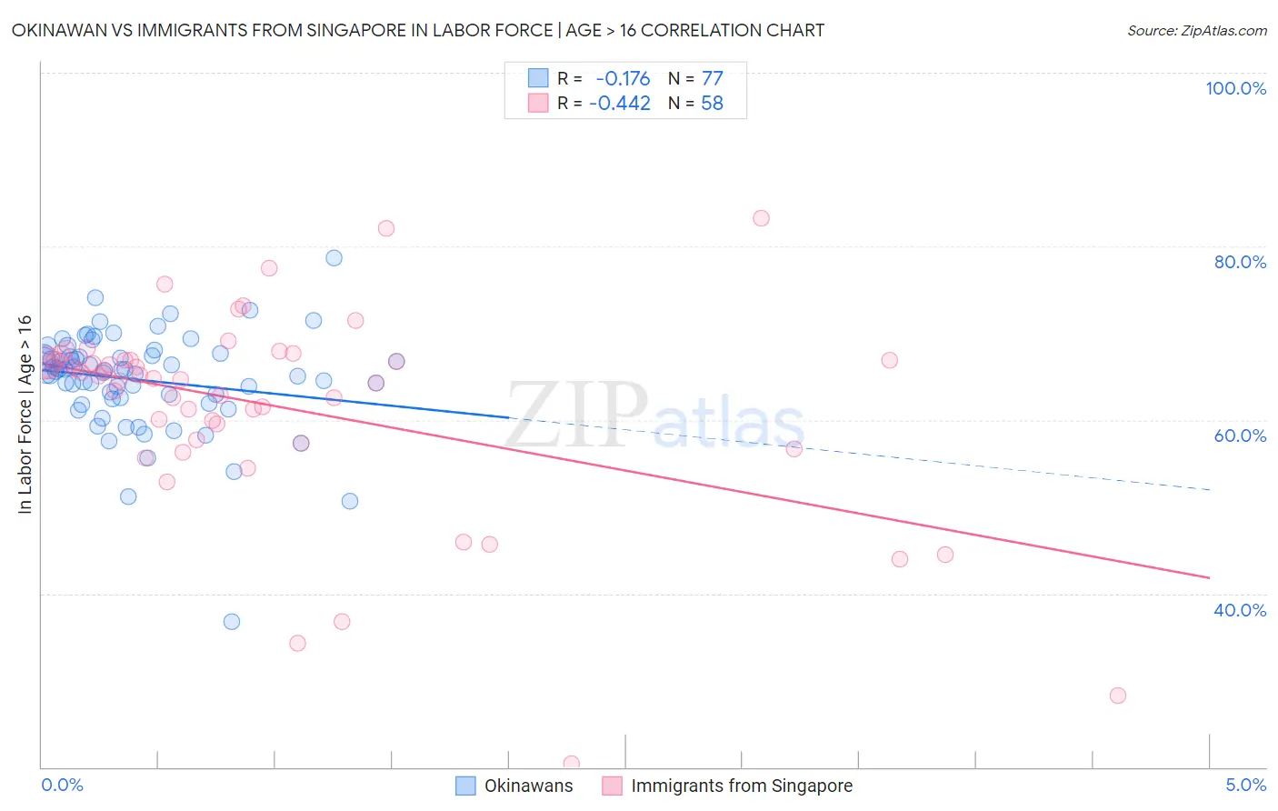 Okinawan vs Immigrants from Singapore In Labor Force | Age > 16