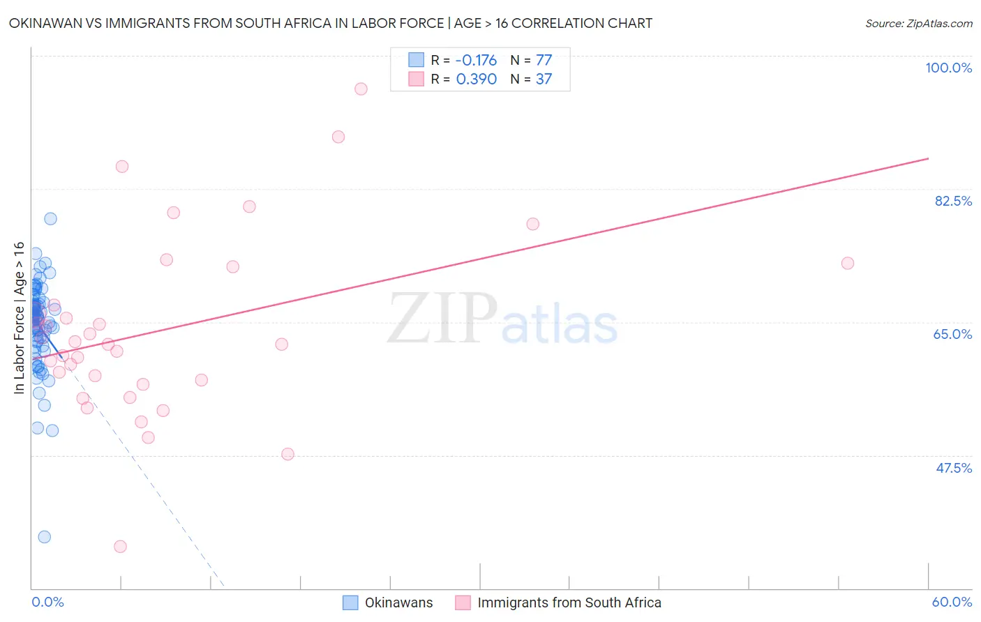 Okinawan vs Immigrants from South Africa In Labor Force | Age > 16