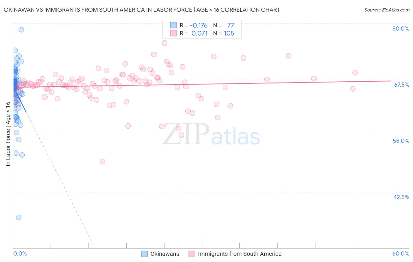 Okinawan vs Immigrants from South America In Labor Force | Age > 16