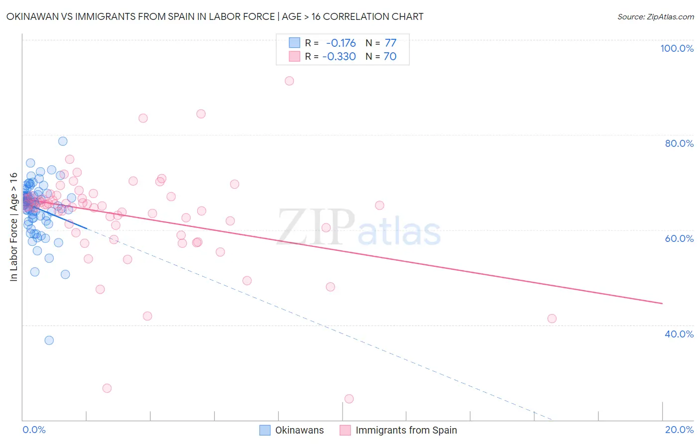 Okinawan vs Immigrants from Spain In Labor Force | Age > 16