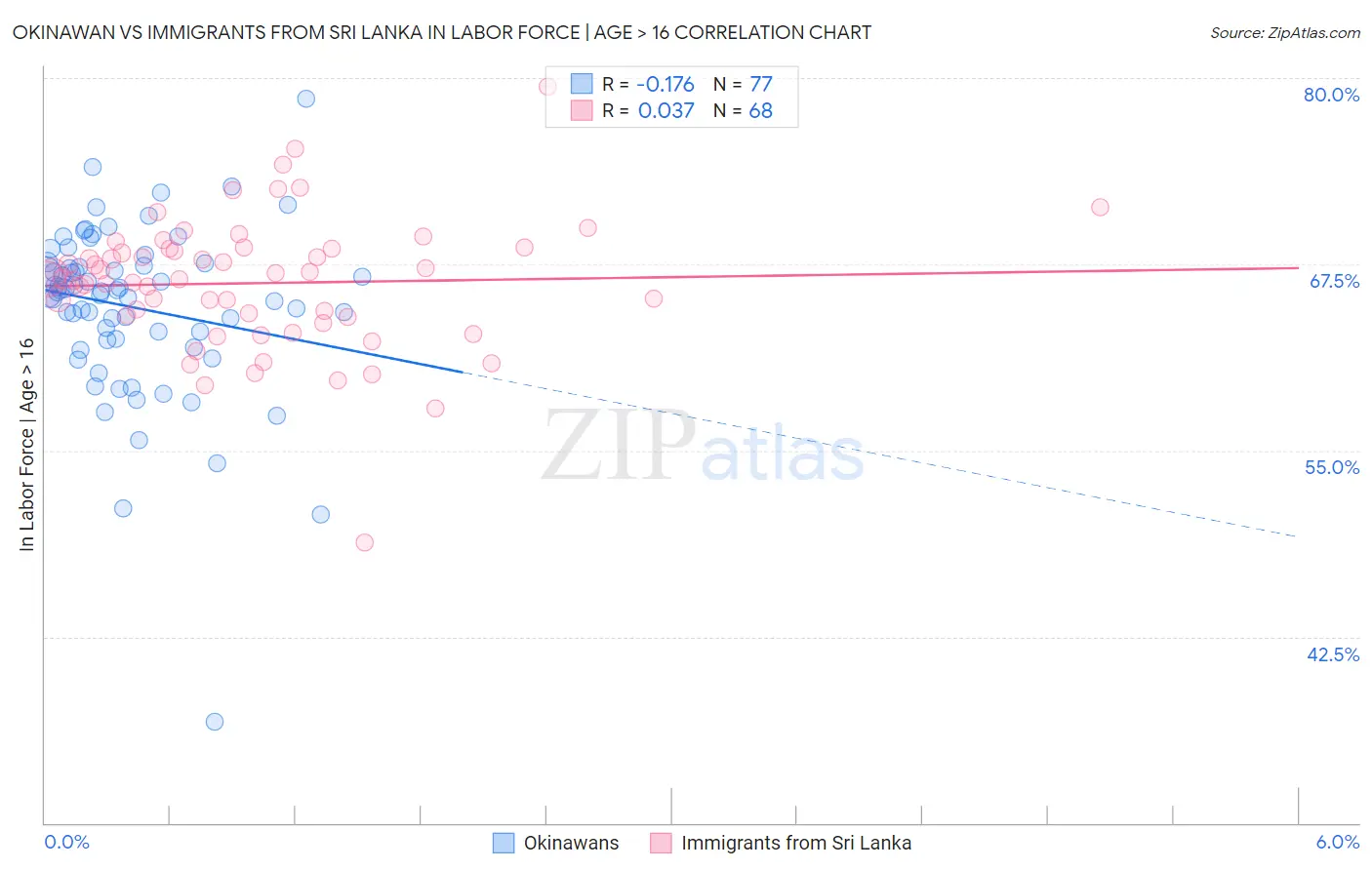 Okinawan vs Immigrants from Sri Lanka In Labor Force | Age > 16