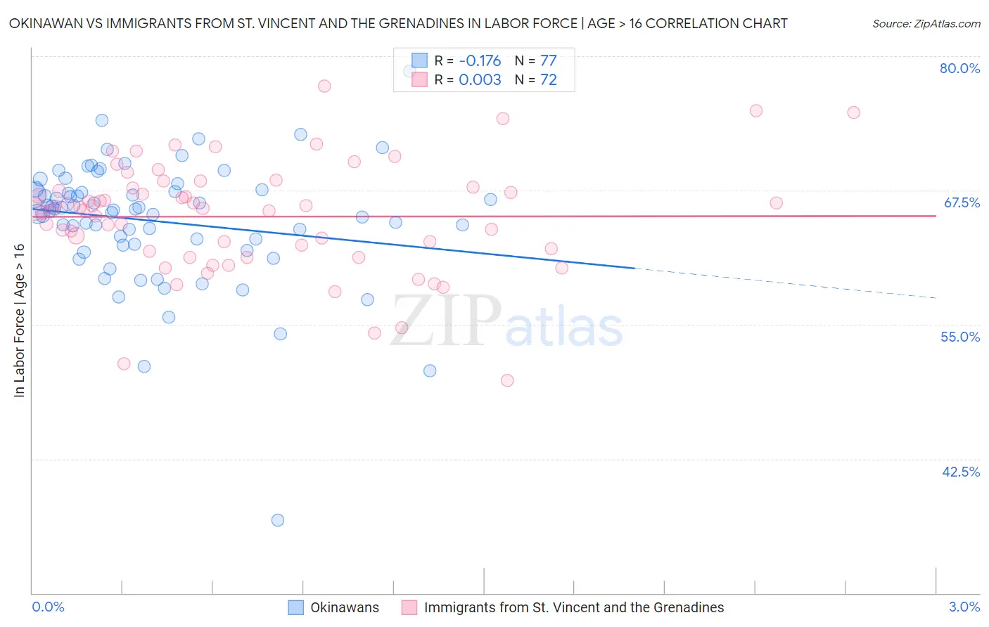 Okinawan vs Immigrants from St. Vincent and the Grenadines In Labor Force | Age > 16
