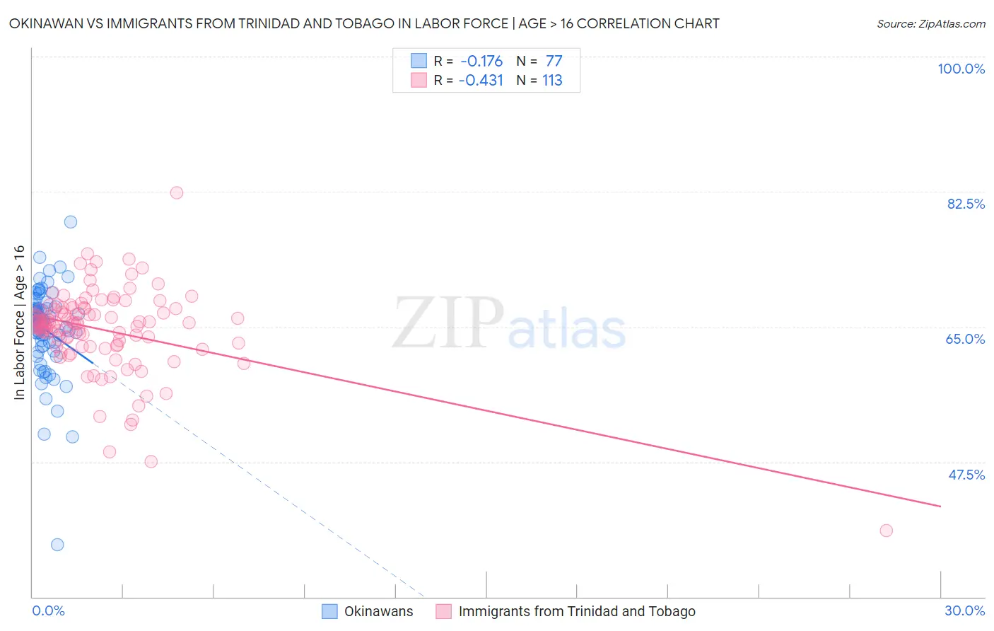 Okinawan vs Immigrants from Trinidad and Tobago In Labor Force | Age > 16