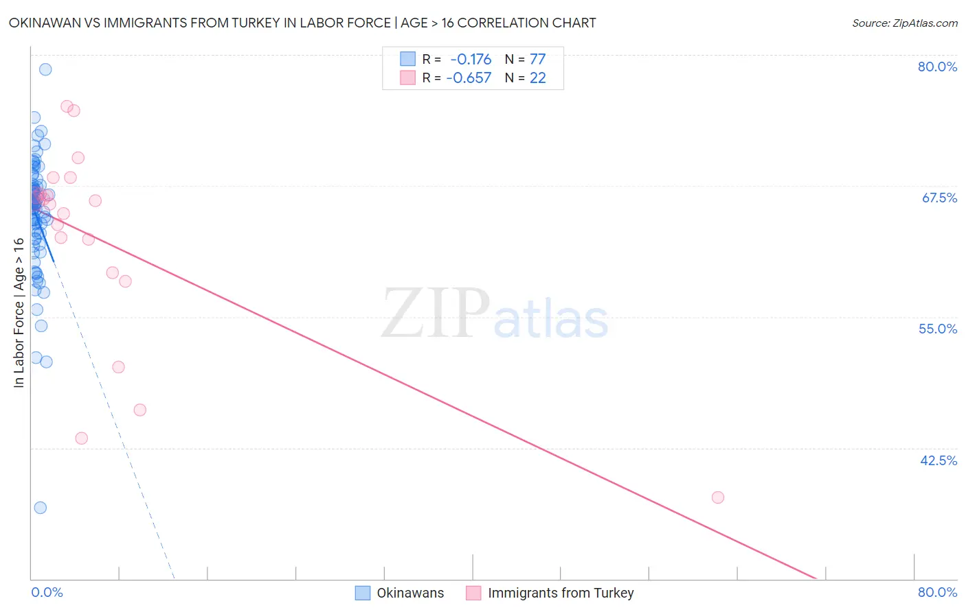 Okinawan vs Immigrants from Turkey In Labor Force | Age > 16
