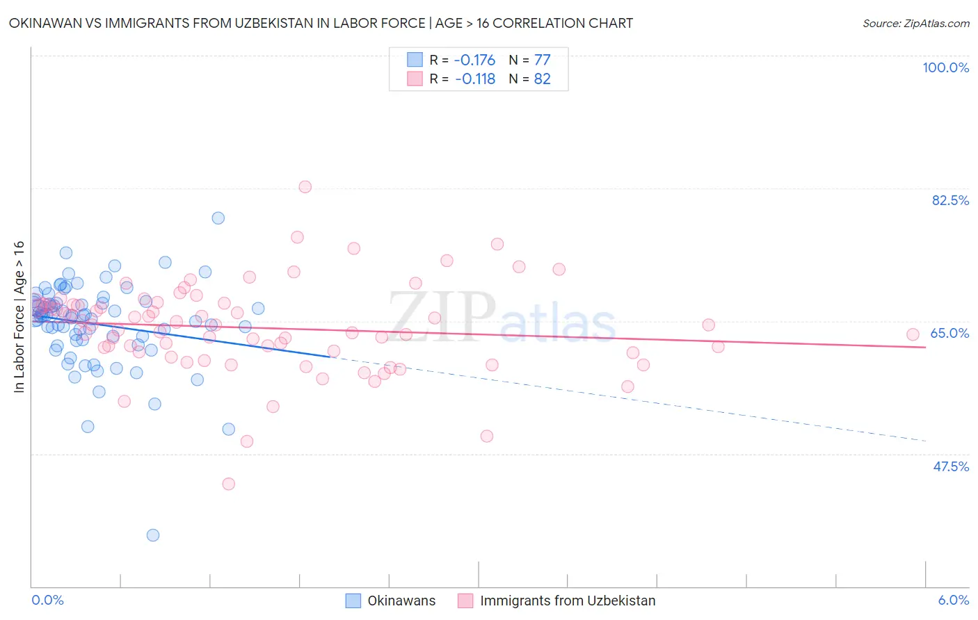 Okinawan vs Immigrants from Uzbekistan In Labor Force | Age > 16
