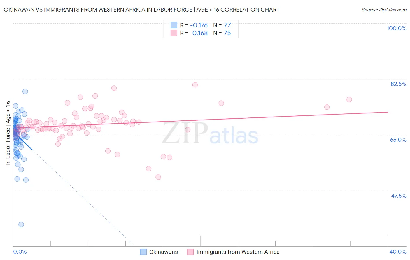 Okinawan vs Immigrants from Western Africa In Labor Force | Age > 16