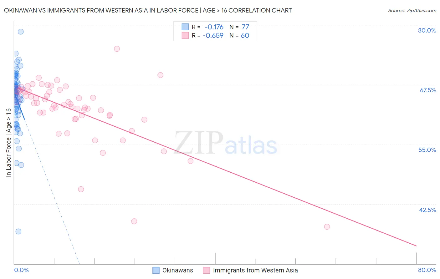 Okinawan vs Immigrants from Western Asia In Labor Force | Age > 16