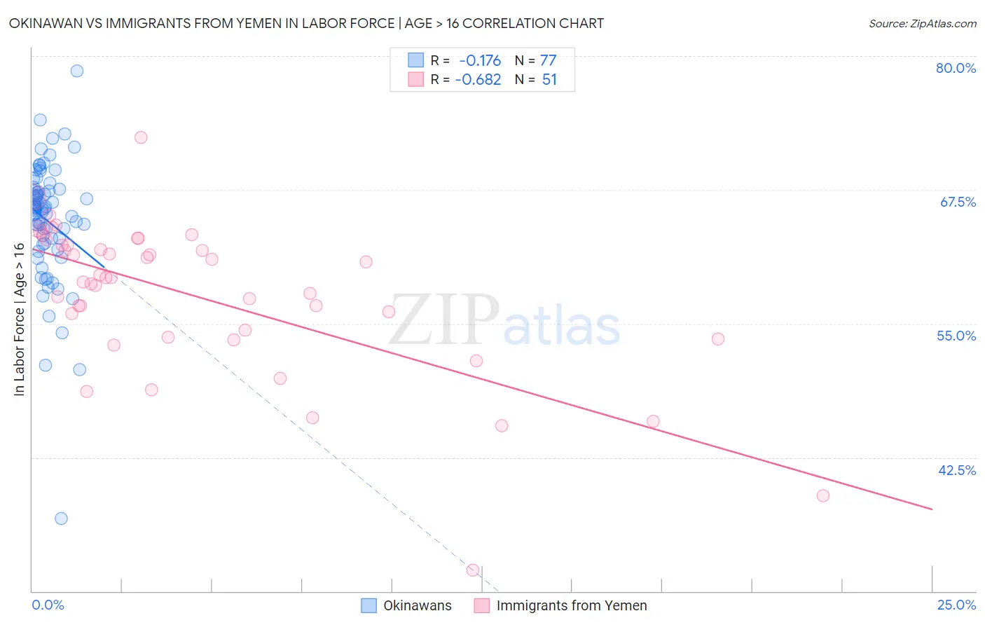 Okinawan vs Immigrants from Yemen In Labor Force | Age > 16