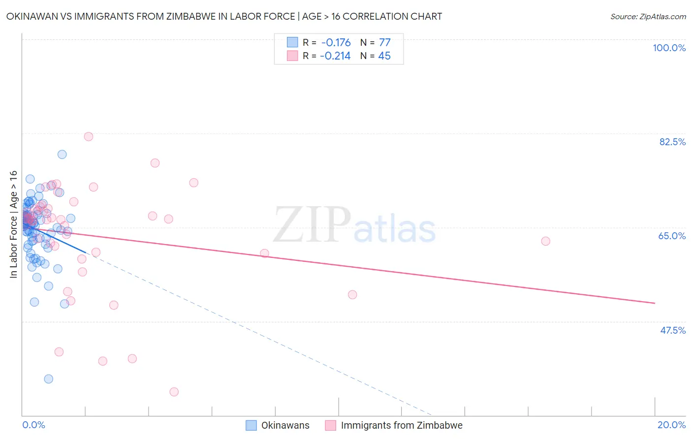 Okinawan vs Immigrants from Zimbabwe In Labor Force | Age > 16