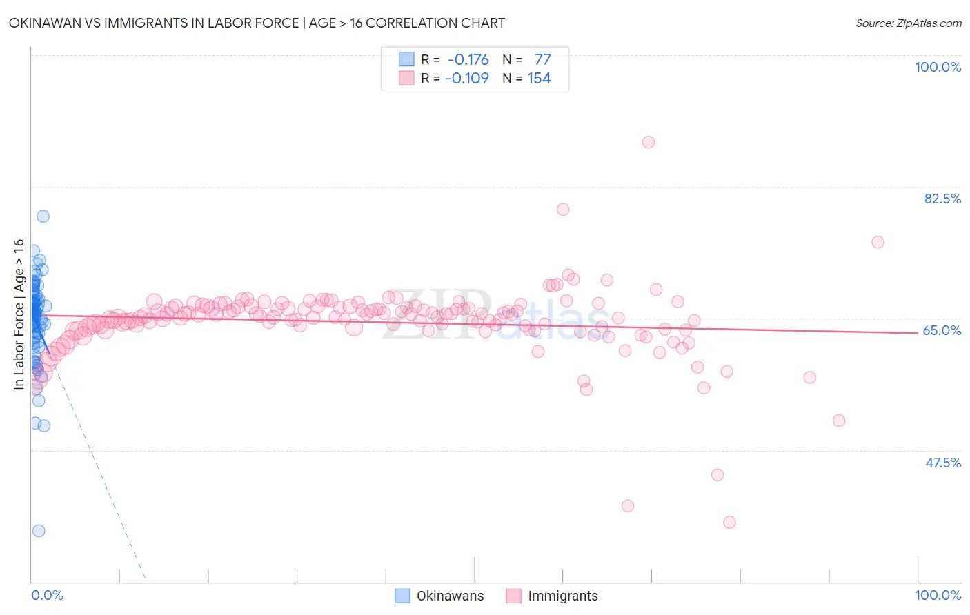 Okinawan vs Immigrants In Labor Force | Age > 16