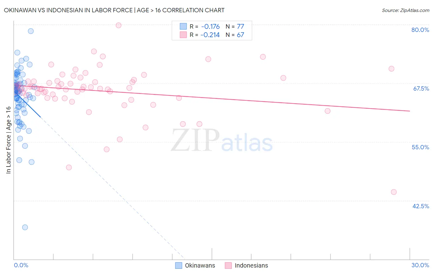Okinawan vs Indonesian In Labor Force | Age > 16