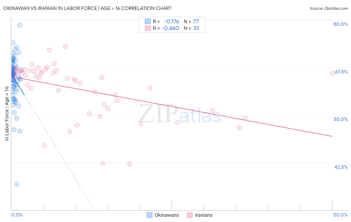 Okinawan vs Iranian In Labor Force | Age > 16