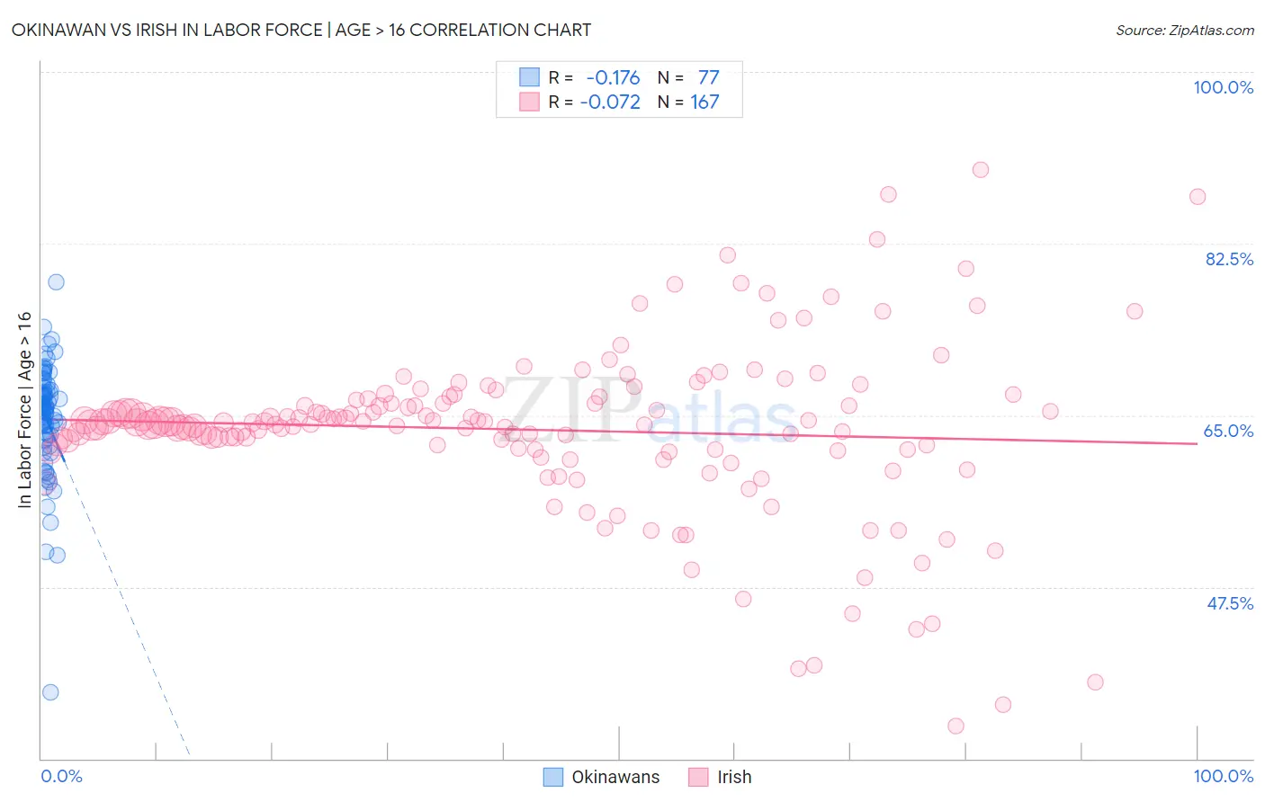 Okinawan vs Irish In Labor Force | Age > 16