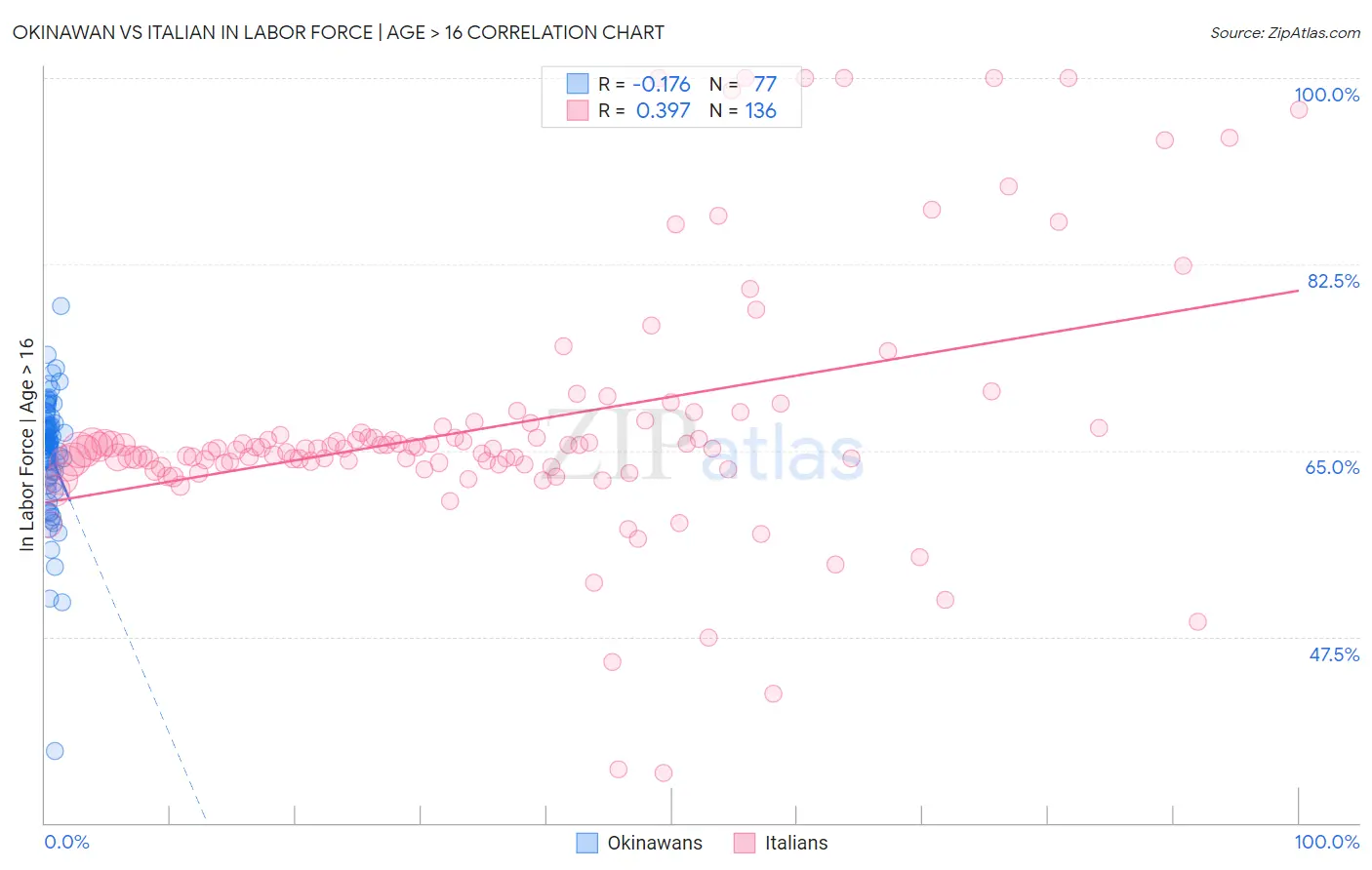 Okinawan vs Italian In Labor Force | Age > 16