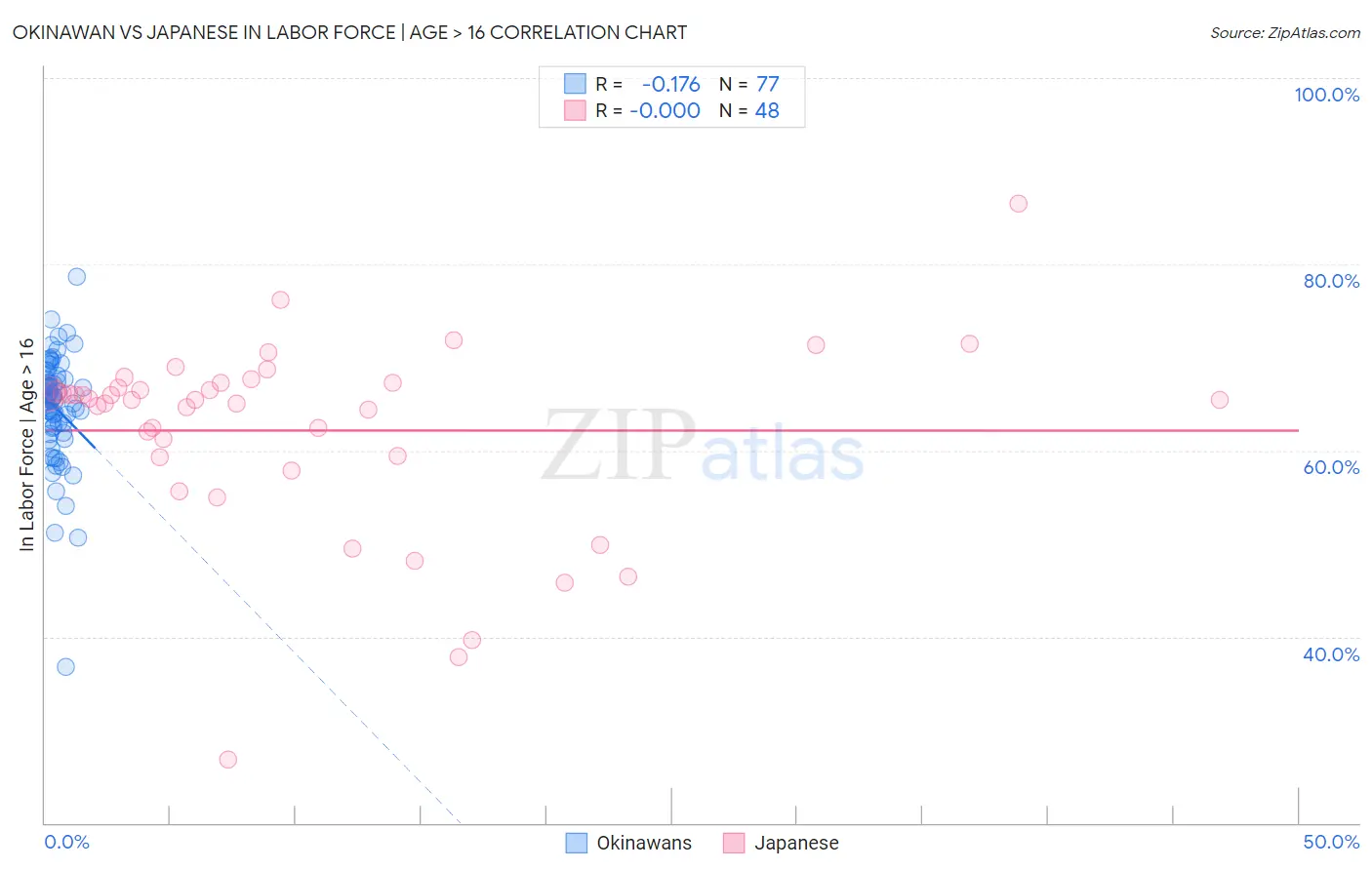 Okinawan vs Japanese In Labor Force | Age > 16