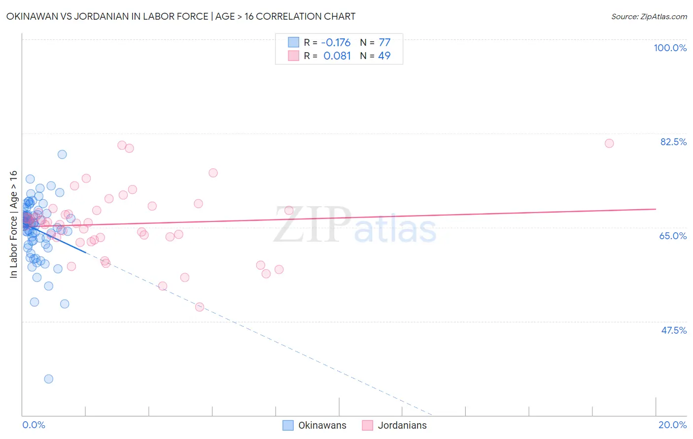 Okinawan vs Jordanian In Labor Force | Age > 16