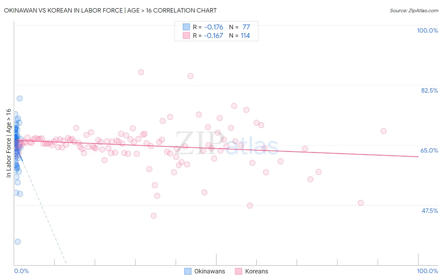 Okinawan vs Korean In Labor Force | Age > 16