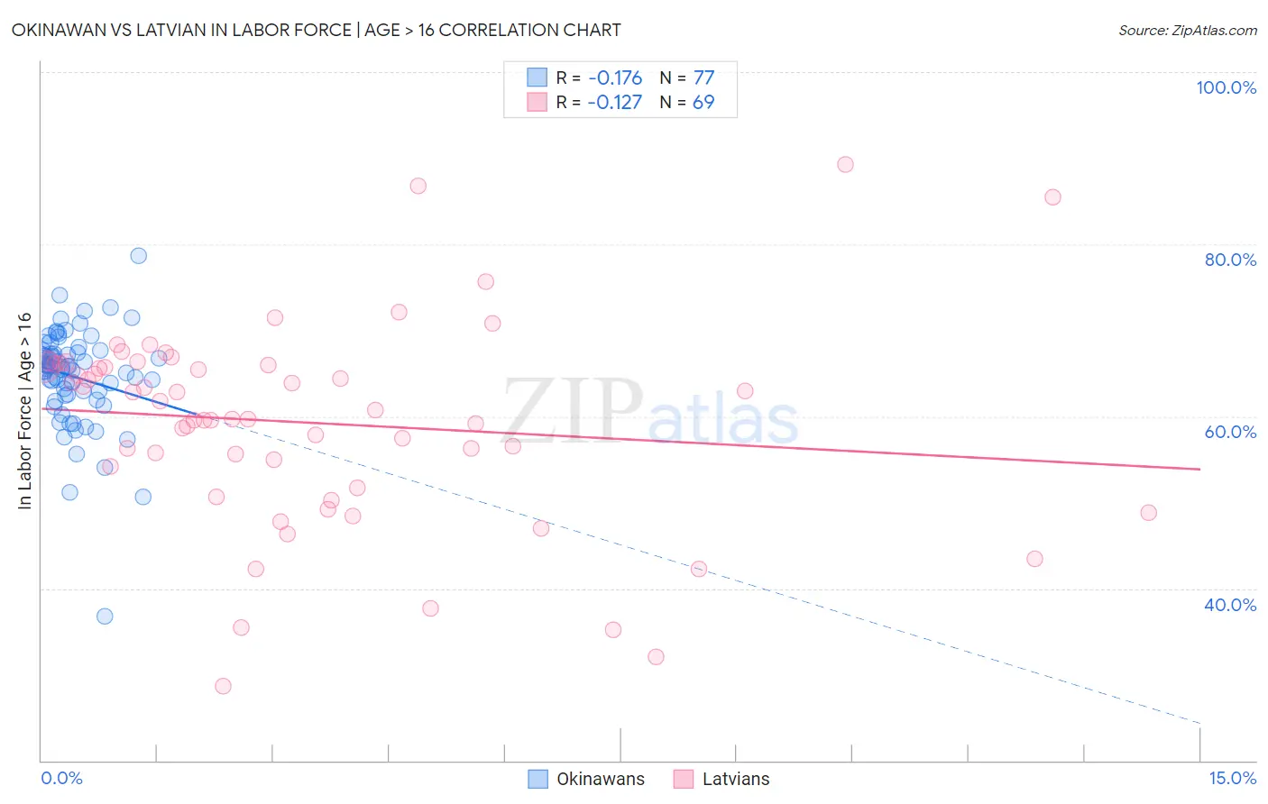 Okinawan vs Latvian In Labor Force | Age > 16