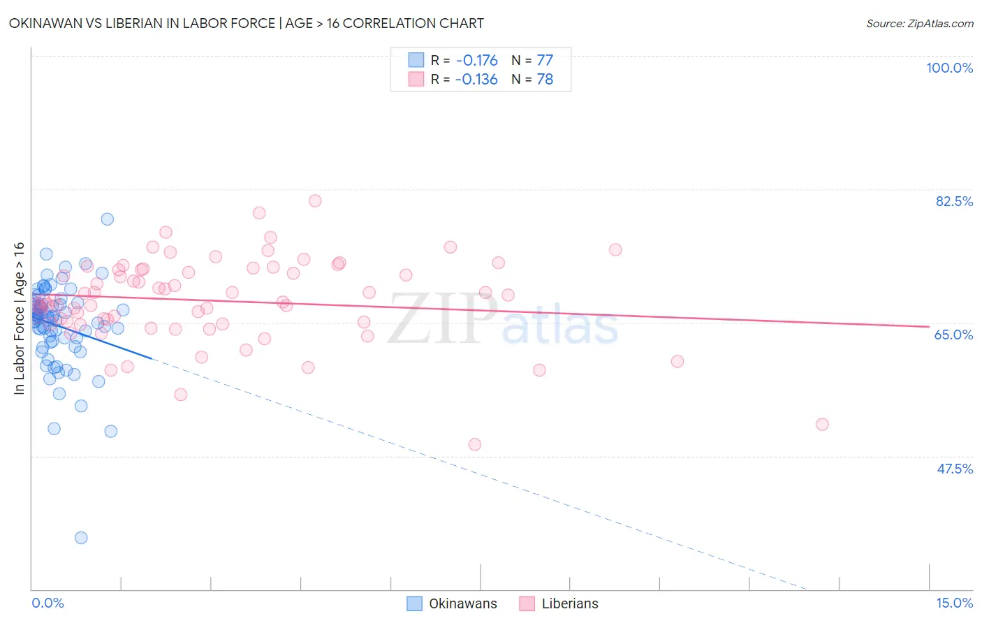 Okinawan vs Liberian In Labor Force | Age > 16