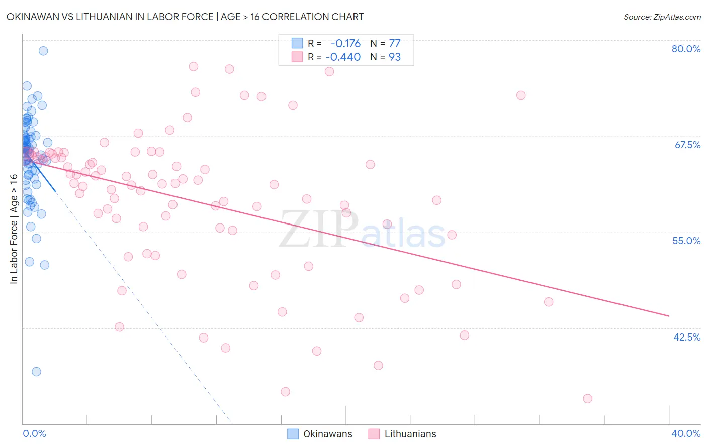 Okinawan vs Lithuanian In Labor Force | Age > 16