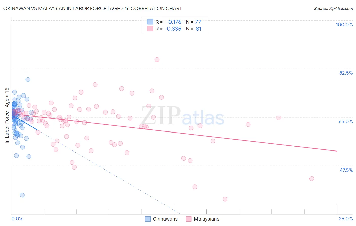 Okinawan vs Malaysian In Labor Force | Age > 16