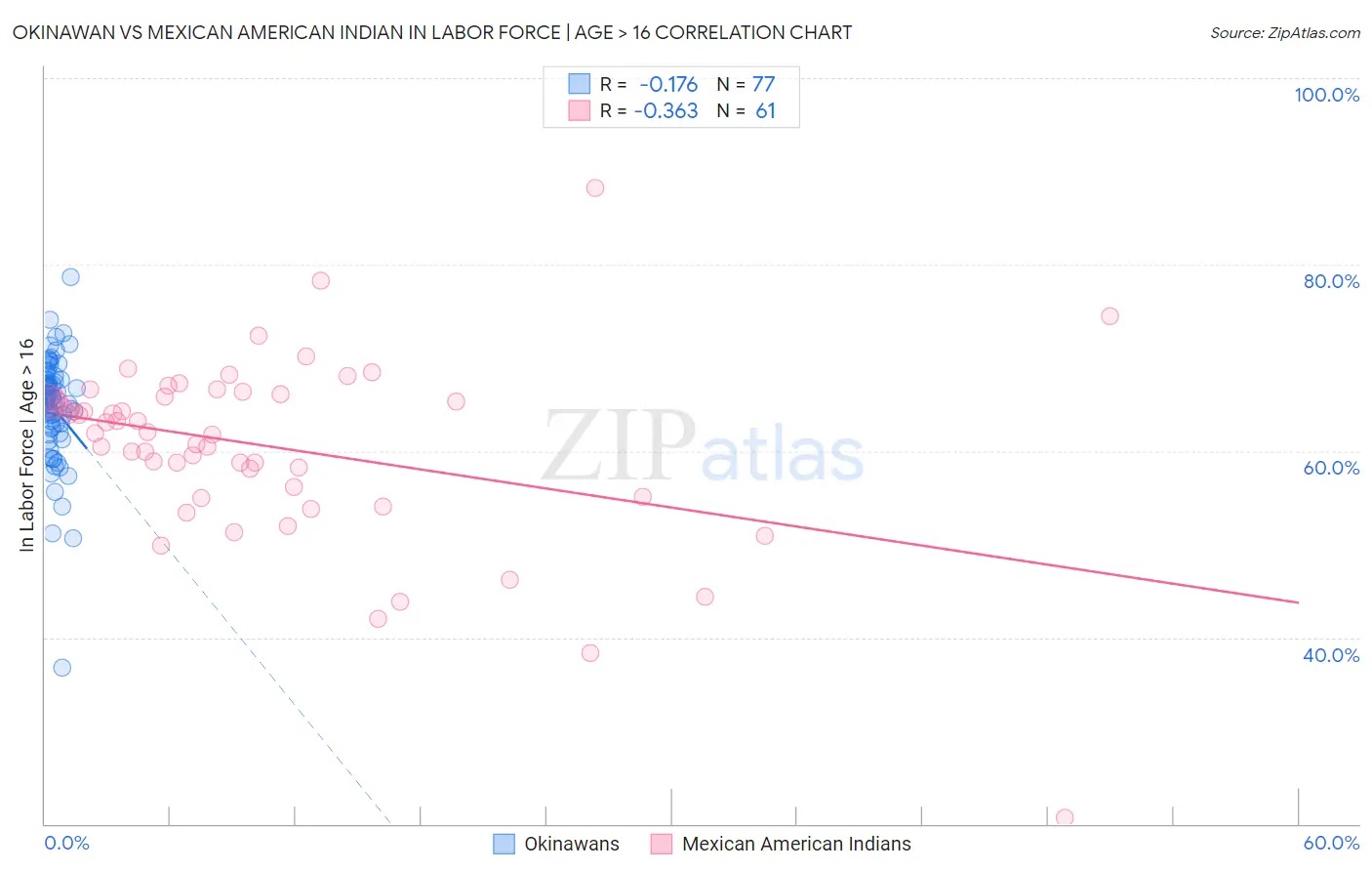 Okinawan vs Mexican American Indian In Labor Force | Age > 16