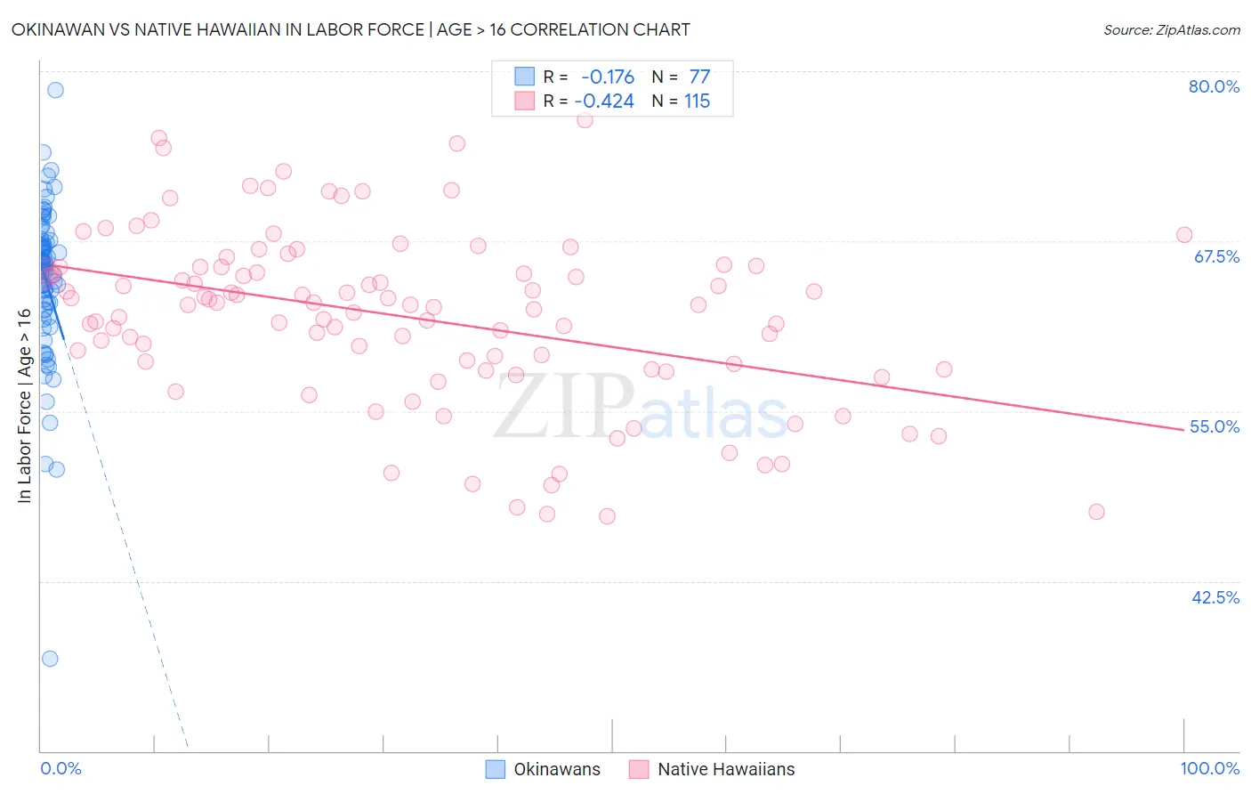 Okinawan vs Native Hawaiian In Labor Force | Age > 16