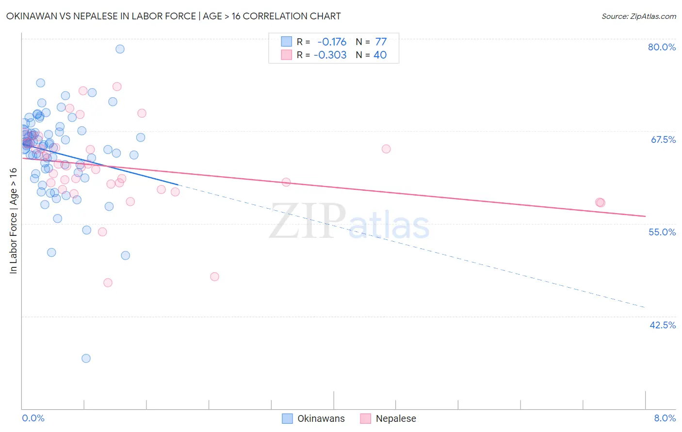 Okinawan vs Nepalese In Labor Force | Age > 16