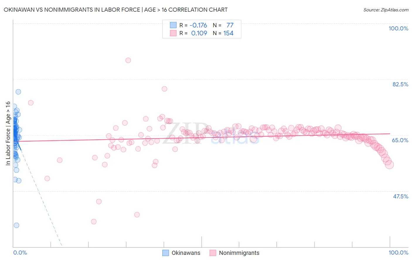 Okinawan vs Nonimmigrants In Labor Force | Age > 16