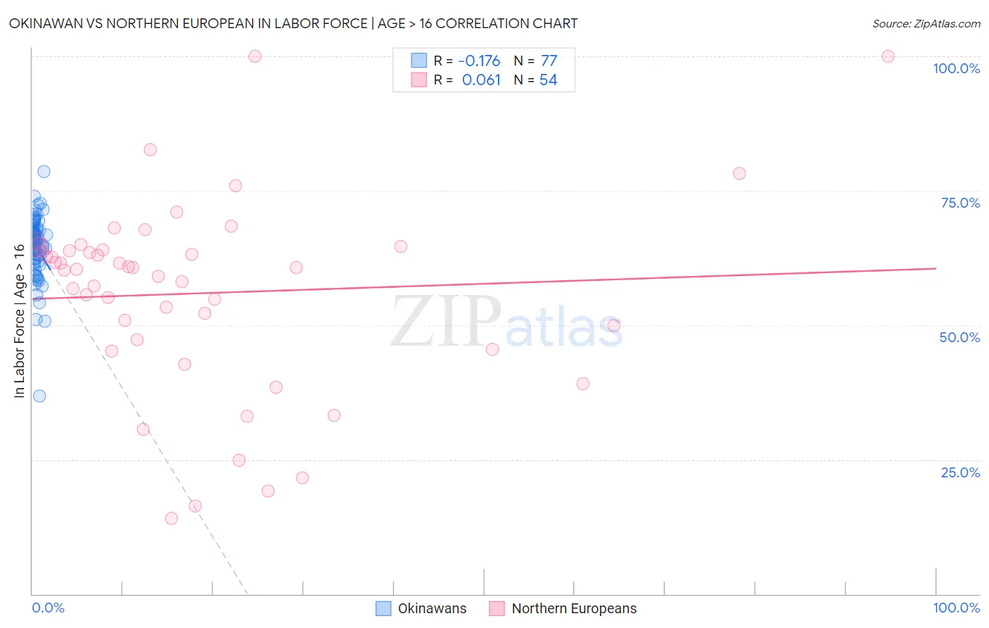 Okinawan vs Northern European In Labor Force | Age > 16