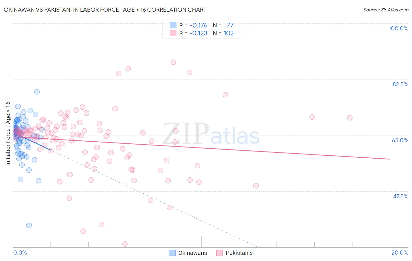 Okinawan vs Pakistani In Labor Force | Age > 16