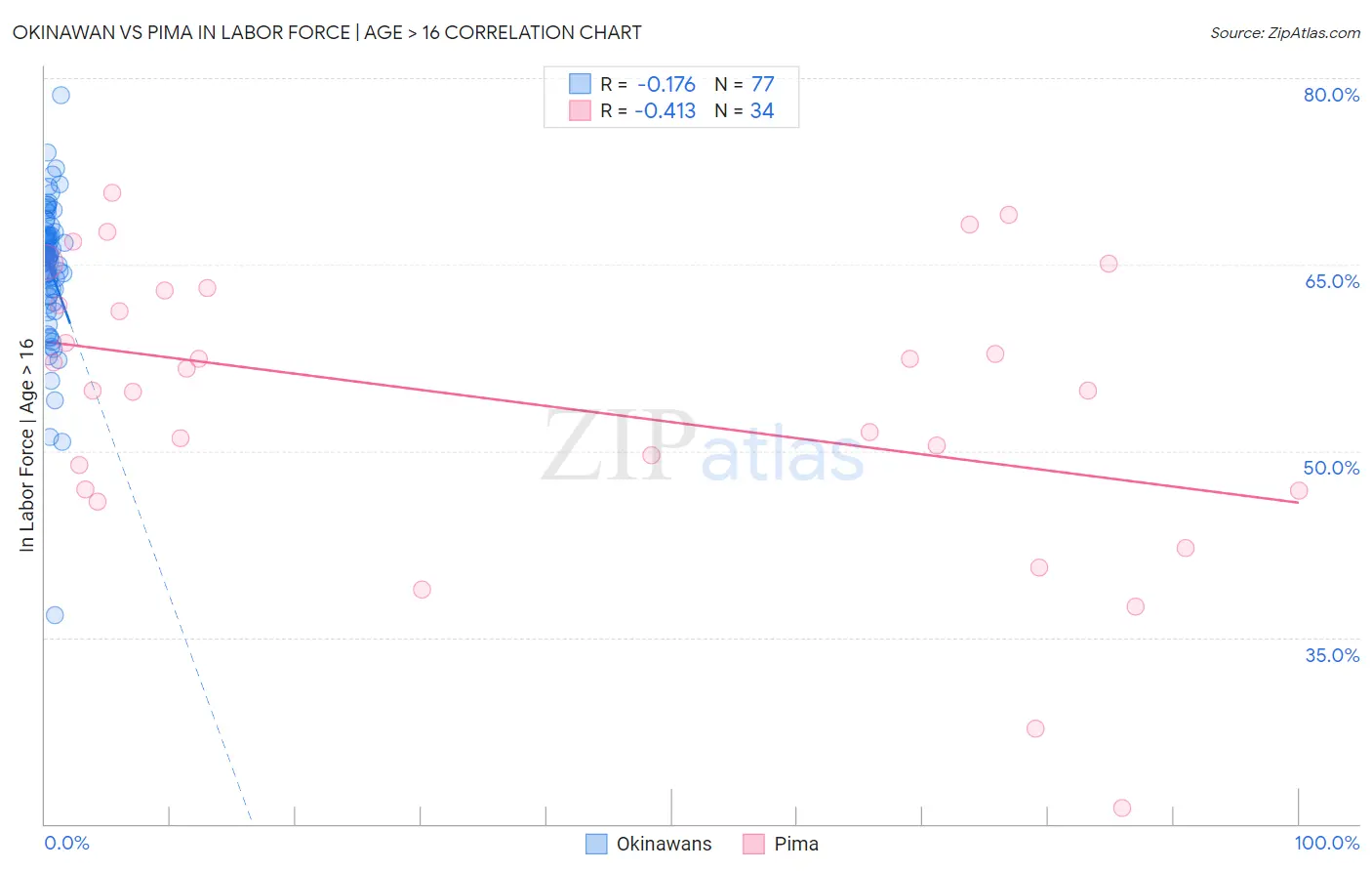 Okinawan vs Pima In Labor Force | Age > 16