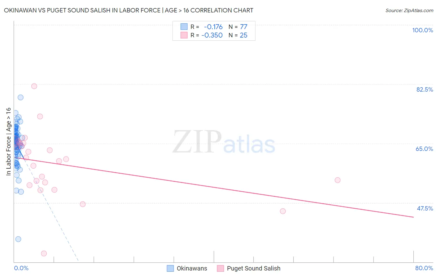 Okinawan vs Puget Sound Salish In Labor Force | Age > 16
