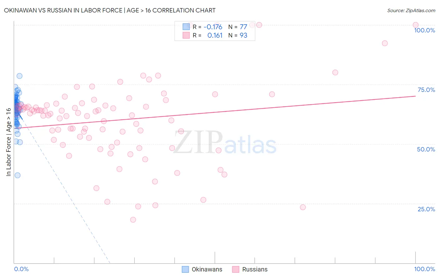Okinawan vs Russian In Labor Force | Age > 16