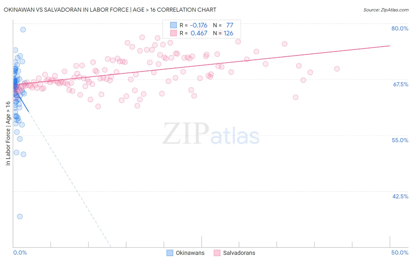 Okinawan vs Salvadoran In Labor Force | Age > 16