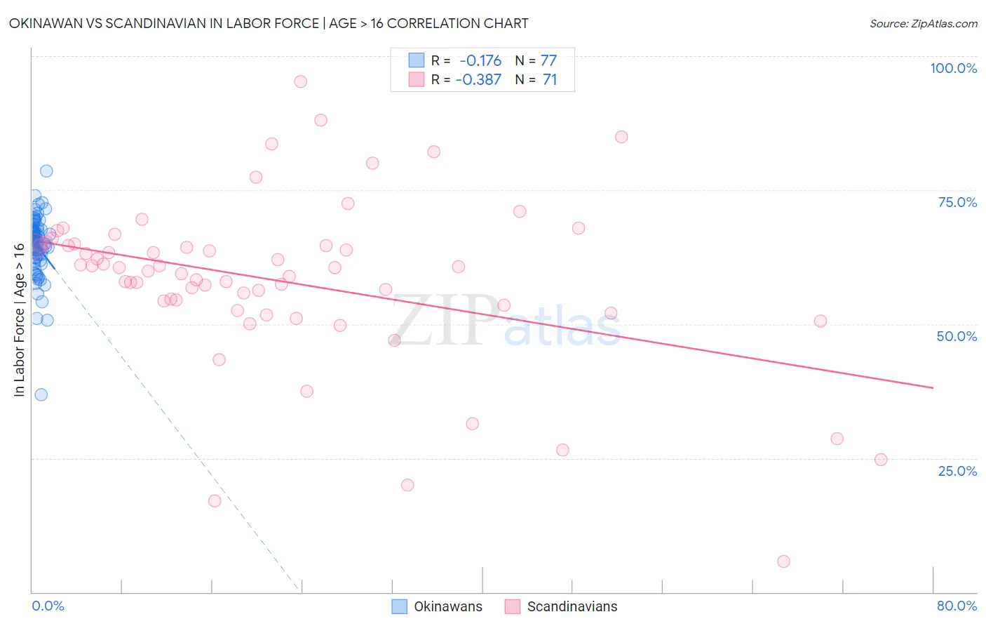 Okinawan vs Scandinavian In Labor Force | Age > 16