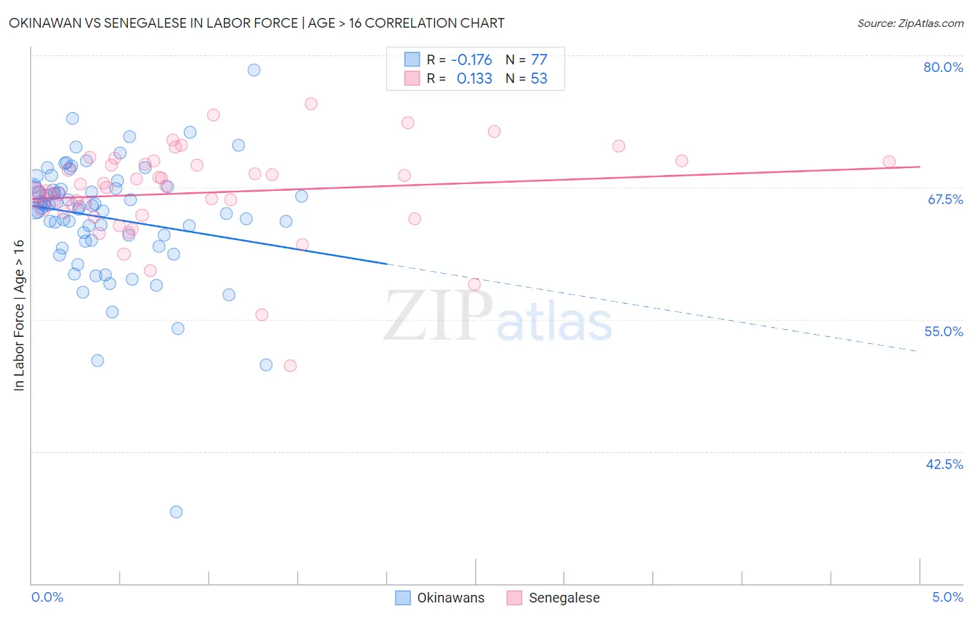 Okinawan vs Senegalese In Labor Force | Age > 16
