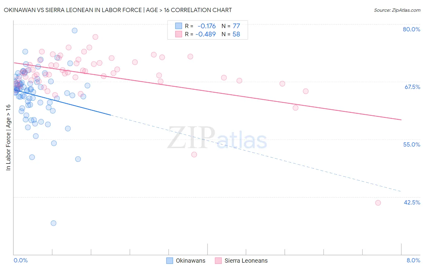 Okinawan vs Sierra Leonean In Labor Force | Age > 16