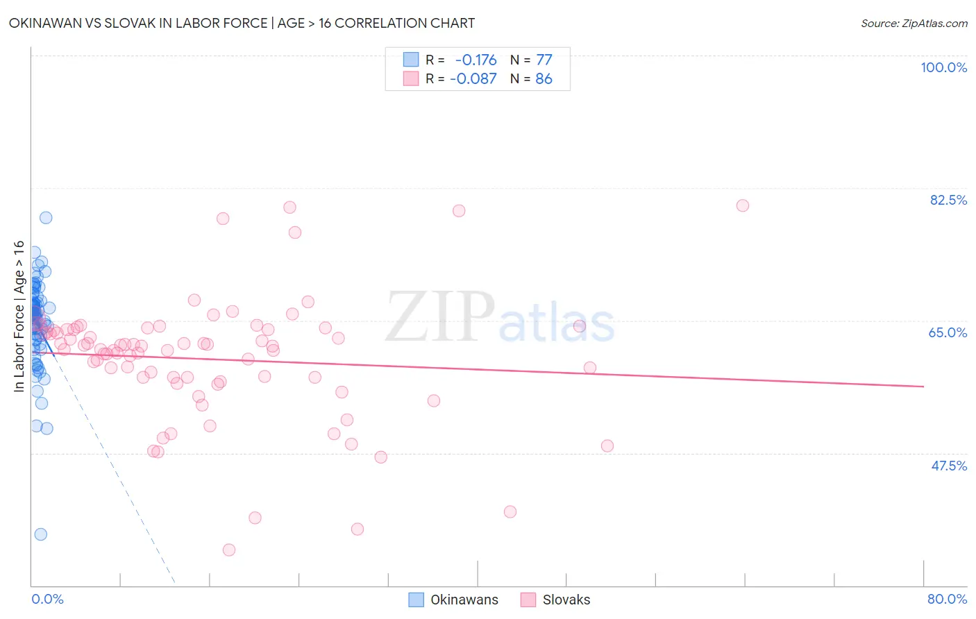 Okinawan vs Slovak In Labor Force | Age > 16
