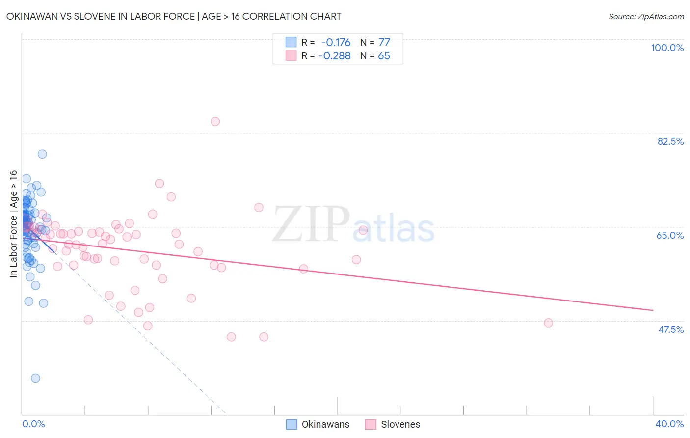 Okinawan vs Slovene In Labor Force | Age > 16