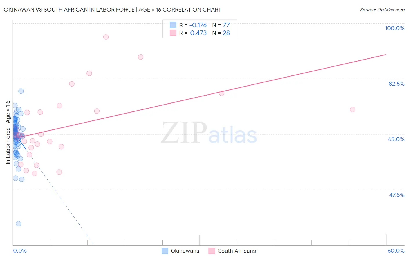 Okinawan vs South African In Labor Force | Age > 16