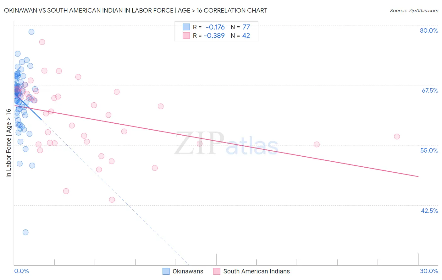 Okinawan vs South American Indian In Labor Force | Age > 16