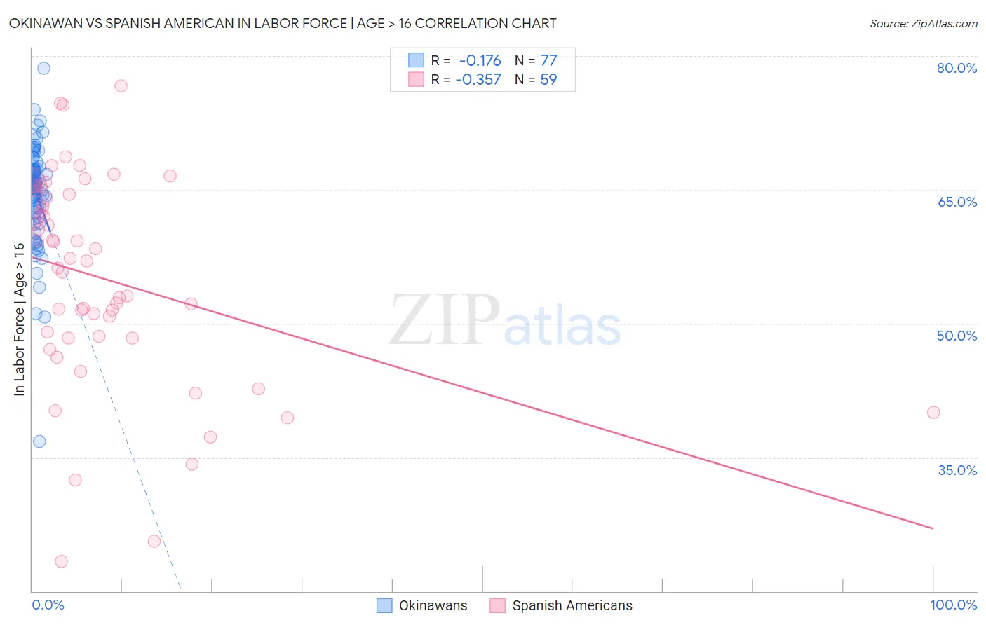 Okinawan vs Spanish American In Labor Force | Age > 16